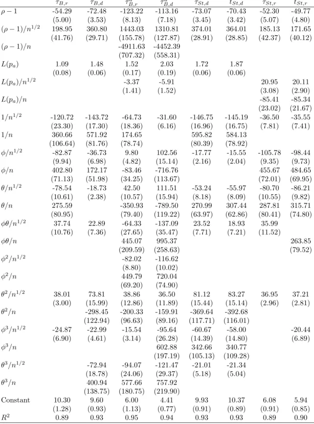 Table 5: Response surfaces of power - part II.