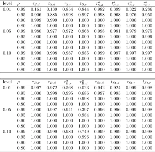 Table 6: Implied asymptotic power.