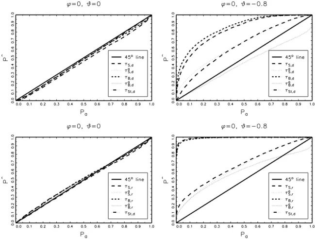 Figure 1: PP plots.