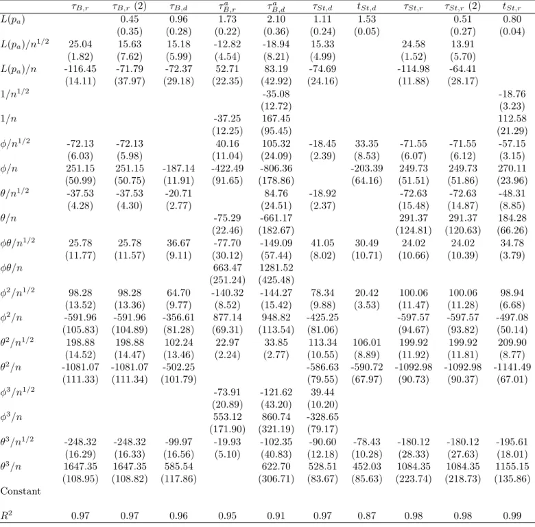 Table 8: Response surfaces of size (deterministic trends) - part II.