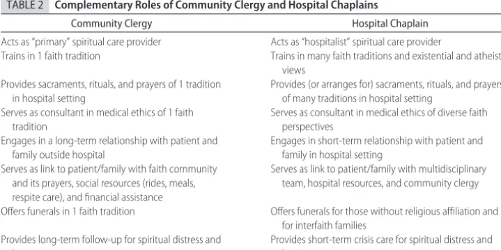 TABLE 2Complementary Roles of Community Clergy and Hospital Chaplains