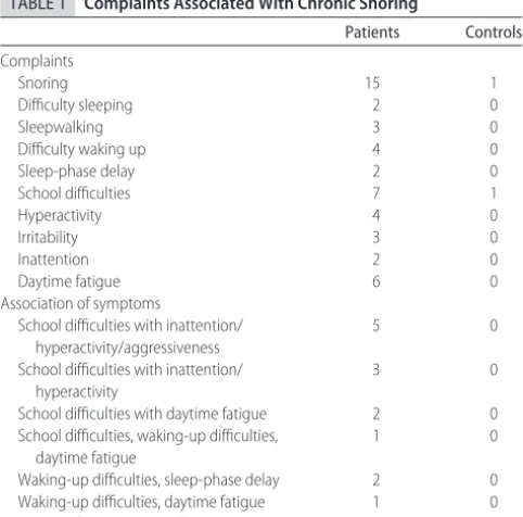 TABLE 1Complaints Associated With Chronic Snoring
