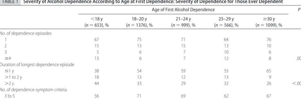 TABLE 1Severity of Alcohol Dependence According to Age at First Dependence: Severity of Dependence for Those Ever Dependent