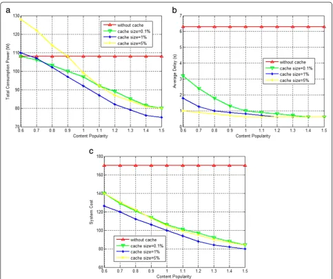 Fig. 2 Comparisons between energy-delay tradeoffs of a BS with and without a cache versus content popularity and cache size(β = 10, N = 5, x = 70 Mbps)