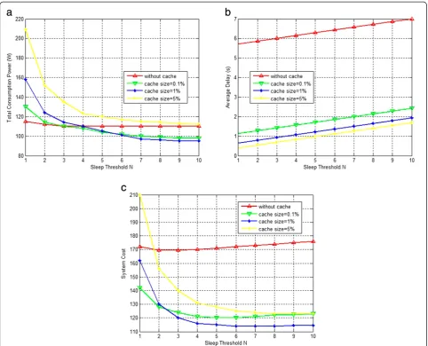 Fig. 3 Comparisons between energy-delay tradeoffs of a BS with and without a cache versus sleep threshold and cache size (a powerconsumption, b network delay, c network cost; β = 10, α = 0.8, x = 70 Mbps)