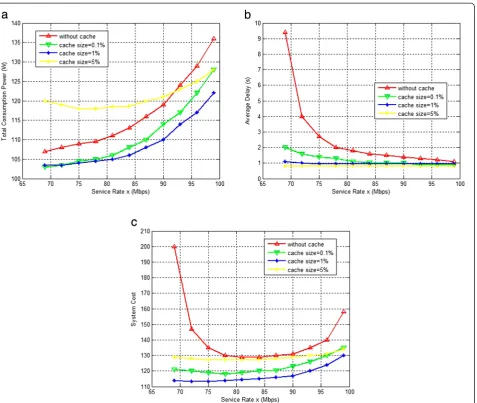 Fig. 4 Comparisons between energy-delay tradeoffs of a BS with and without a cache versus service rate and cache size (a power consumption, b networkdelay, c network cost; β = 10, α = 0.8, N = 5)