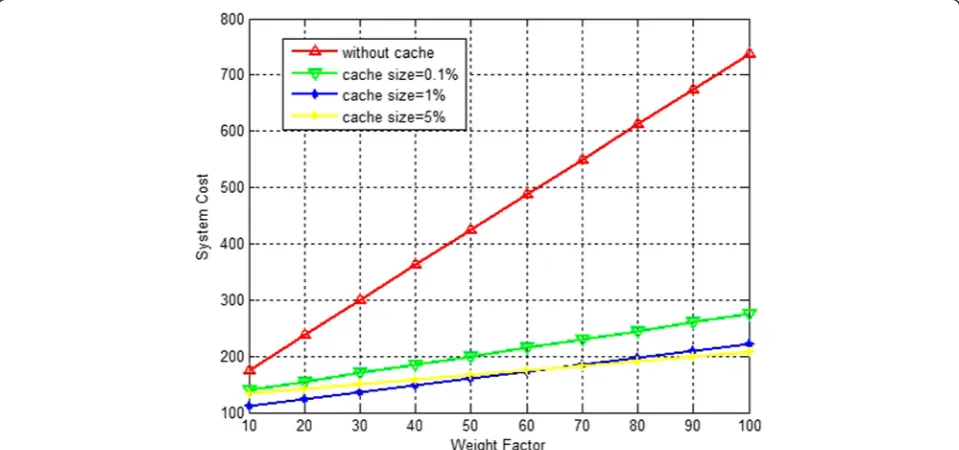 Fig. 5 Comparisons between total cost of a BS with and without a cache versus weight factor (α = 0.8, N = 5, x = 70 Mbps)