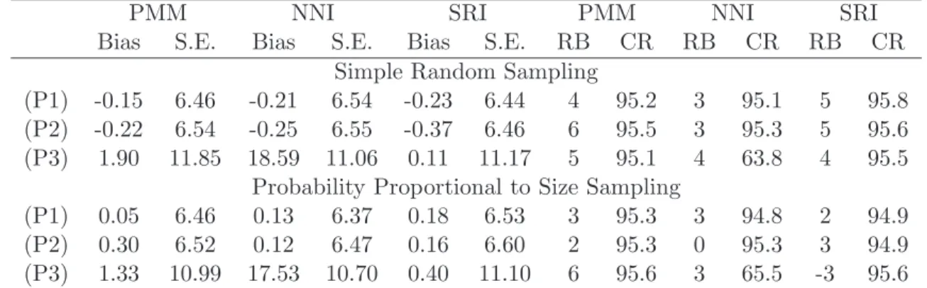 Table 1: Simulation results: Bias (×10 2 ) and S.E. (×10 2 ) of the point estimator, Relative Bias of jackknife variance estimates (×10 2 ) and Coverage Rate (%) of 95% confidence intervals.