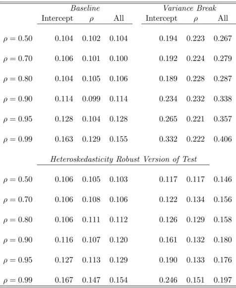 Table 3: Size of 10% Test (T = 100): Sieve Bootstrap