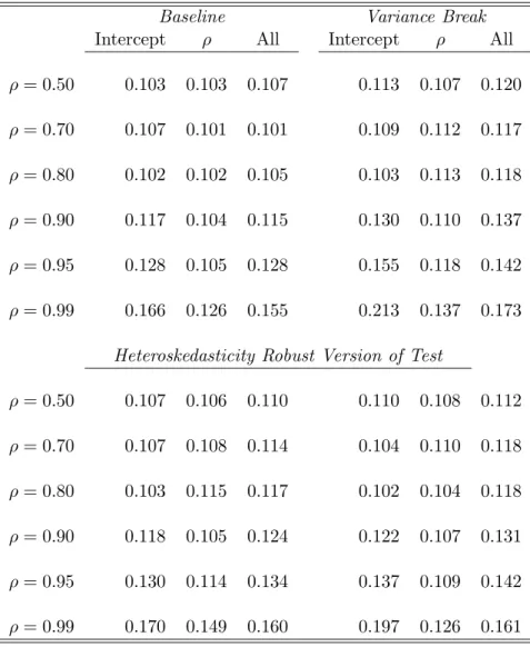 Table 4: Size of the 10% Test (T = 100): Wild Bootstrap