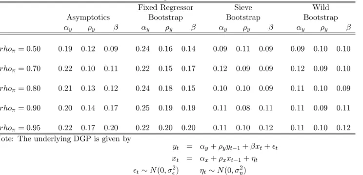 Table 6: Baseline simulation with ρ y = 0.8. 1000 Monte Carlo simulations with 399 bootstraps