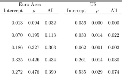 Table 8: P-values for SupW Tests for Euro Area and US inflation