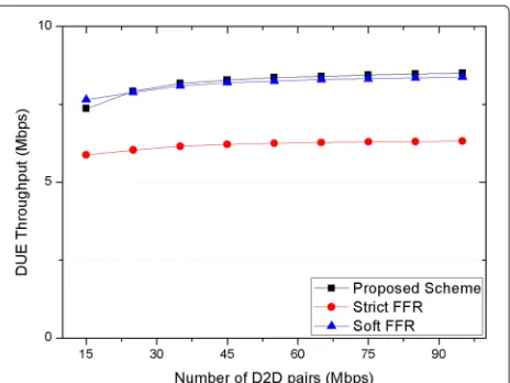 Figure 8 DUE throughput. DUE throughput with varying number ofD2D pairs.