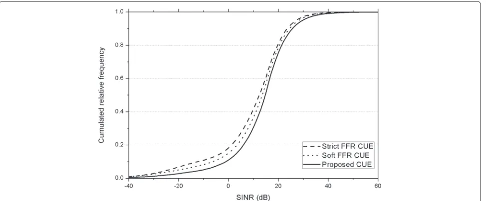 Figure 10 CRF of CUEs’ SINR. Cumulative relative frequency (CRF) of CUEs’ SINR for NC = 30 and ND = 25.