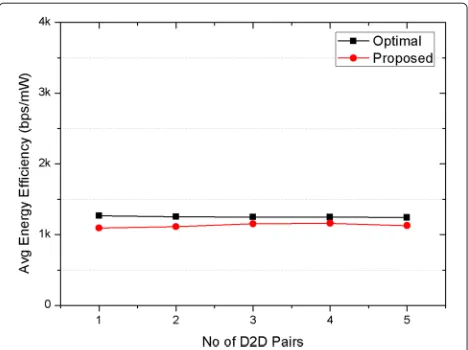Figure 13 Energy efficiency. Average D2D energy efficiency withvarying number of D2D pairs.