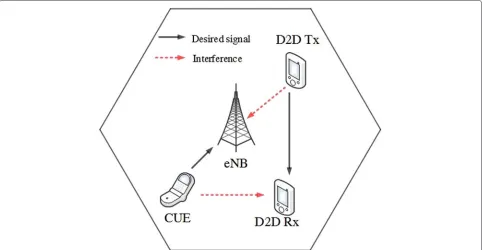Figure 1 D2D communications. DUEs reusing the UL resource of CUEs in D2D communications underlying cellular network.