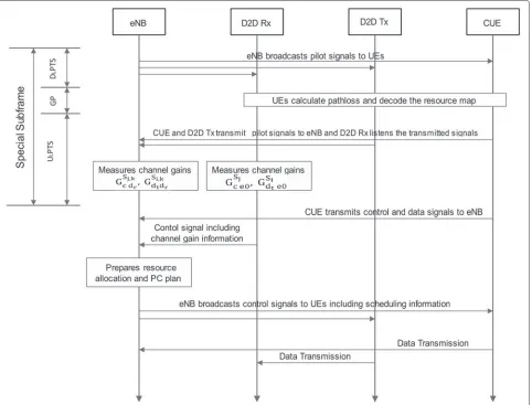 Figure 4 Channel quality measurement. Operational procedure of channel quality measurement of a channel.