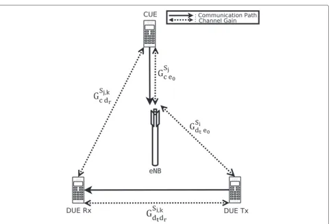 Figure 5 Channel gain notations. Notations for different channel gain between CUEs, D2Ds, and eNB.