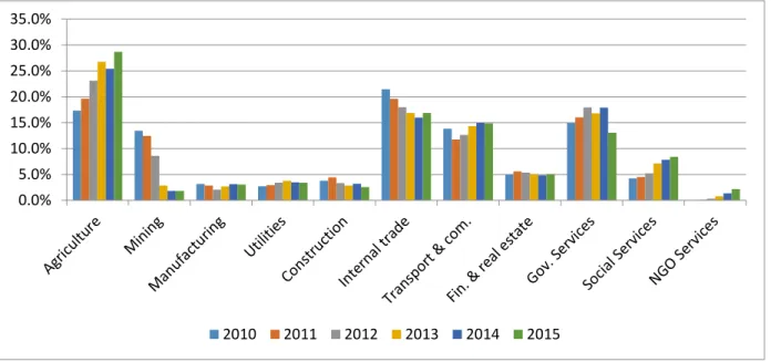 Figure 4: Sectors’ share of GDP during the period 2010-2015.  