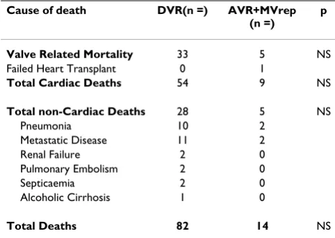Table 3: Late causes of death