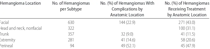 TABLE 3Complication of Hemangiomas by Location
