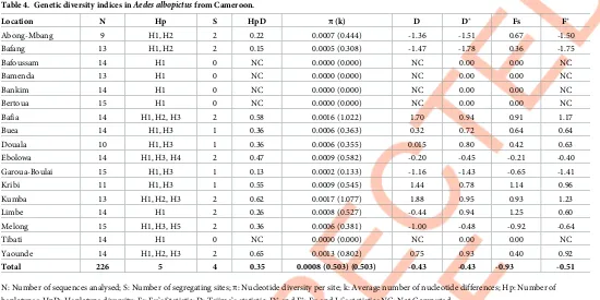 Table 4. Genetic diversity indices in Aedes albopictus from Cameroon.