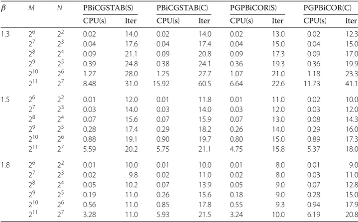 Table 3 Comparisons for solving Example 5.1 by the LU method and the PCGNR/PBiCRSTAB methodwith two circulant preconditioners, where β = 1.3,1.5,1.8, α = 0.5, q = 10, and T = 0.75