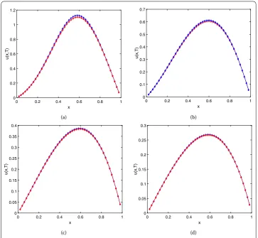 Figure 4 Numerical solutions of Example 5.2 at α = 0.5, q = 15, M = 50, N = 20, and T = 5 with diﬀerent β andω(α)