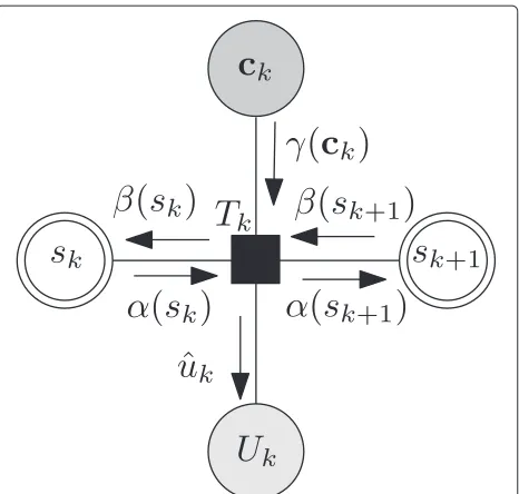 Figure 3 BCJR algorithm for the convolutional code part of thedecoding process.