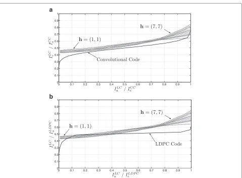 Figure 5 EXIT charts of the LC decoder. Different network coefficients along with our scheme (a) and the LDPC code from [4] (b).