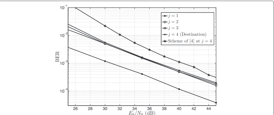 Figure 7 BER performance of the proposed scheme at all the nodes. The network is composed of 10 nodes instead of 5 (|M| = 10).