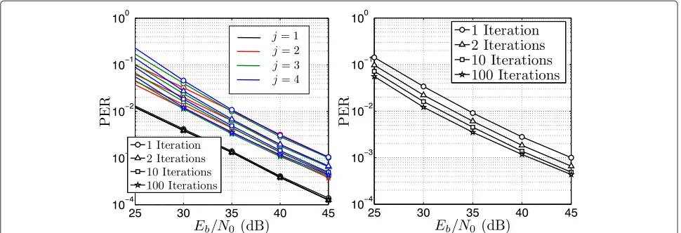 Figure 8 Performance of the proposed scheme in terms of PER for different amount of iterations at the relays and 100 iterations at the destination.At every receiving node of the network (j = 1, 2, 3, 4) on the left and only for the destination (j = 4) on the right.