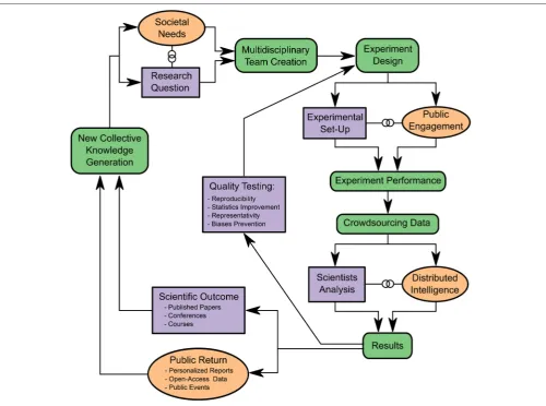 FIGURE 1 | The research process in pop-up experiments. We identify the different steps in the whole process in a set of boxes, from conception to completion.the scientiﬁc analysis can improve future experimental conditions
