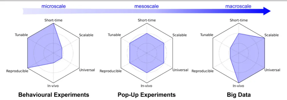 FIGURE 2 | Radar chart comparing seven characteristics of the pop-up experiment approach with behavioral experiment and big data research