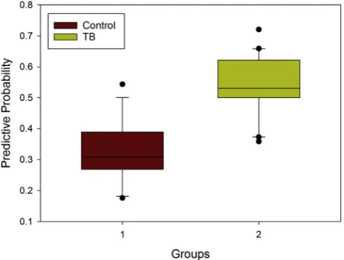 Figure 2. Receiver Operator Curve (AUC ¼ 0.92; 95% CI: 084, 1) for breath analysis ofpatients with TB.