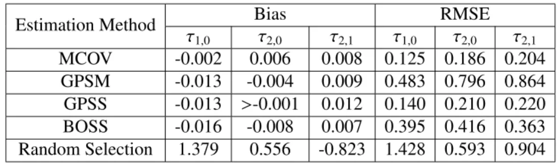 Table 4.2: Comparison of Estimators (The Second Experiment)