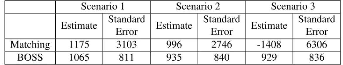 Table 5.1: Simulation Results under Three Scenarios