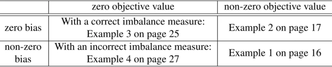 Table 2.1: Relationship between objective function value and the bias zero objective value non-zero objective value zero bias With a correct imbalance measure: