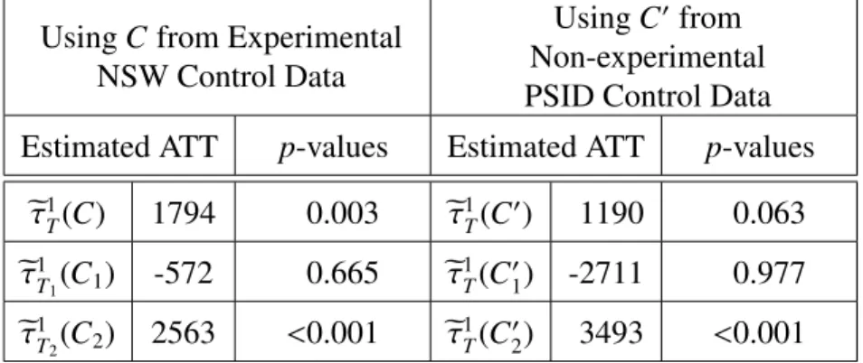 Table 3.1: One-sided p-values of the Estimated Average Treatment E ffects for the Treated