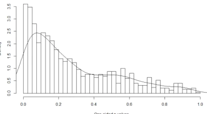 Figure 3.1: Histogram and Density of 1000 p-values of Bootstrap Hypothesis Testing with a Treatment Group from Experimental NSW Treatment Data and the Corresponding Control Group from Experimental NSW Control Data