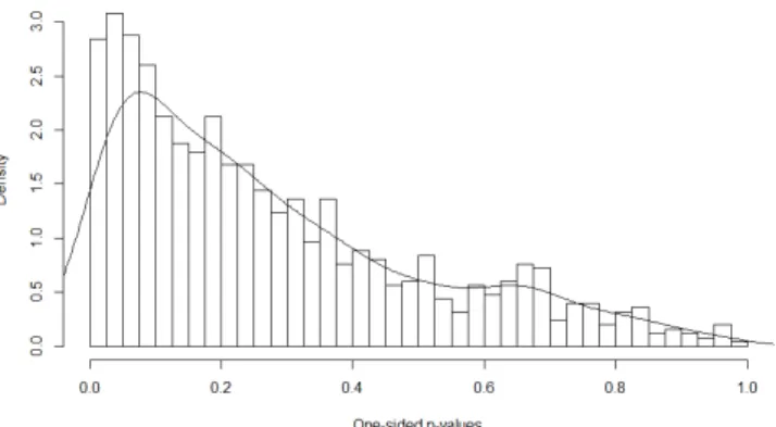 Figure 3.2: Histogram and Density of 1000 p-values of Bootstrap Hypothesis Testing with a Treatment Group from Experimental NSW Treatment Data and the Corresponding Control Group from Non-experimental PSID Control Data