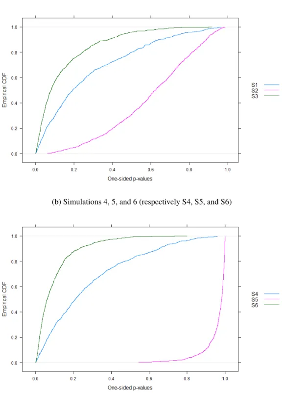 Figure 3.3: Empirical CDF of One-sided p-values (a) Simulations 1, 2, and 3 (respectively S1, S2, and S3)