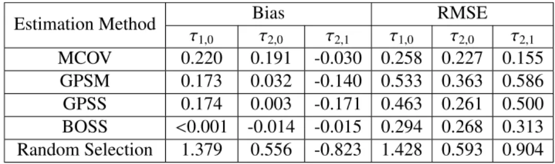 Table 4.1: Comparison of Estimators (The First Experiment)