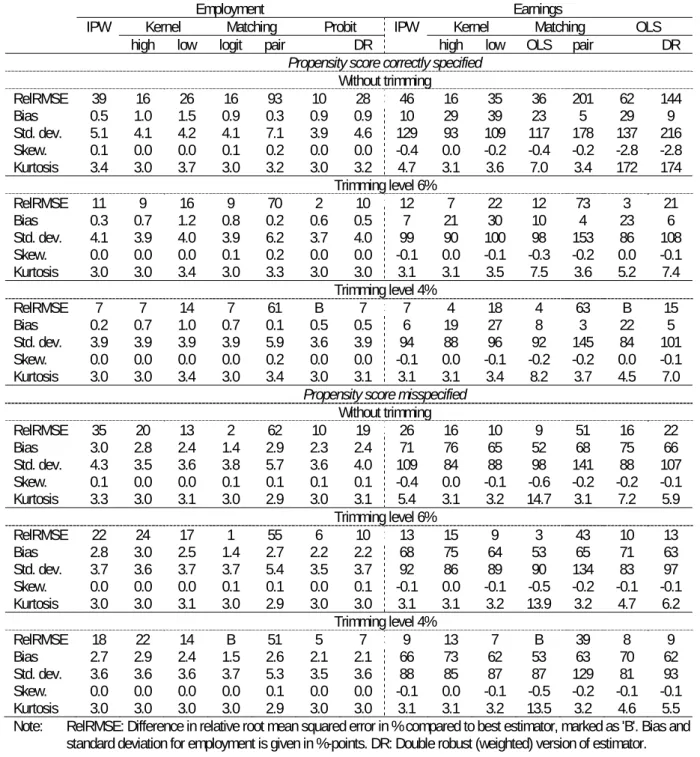 Table 5.3: Comparison of the properties of the selected estimators: trimming 
