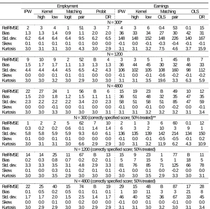Table 5.4: Comparison of the properties of the selected estimators: sample size 