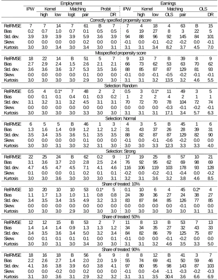 Table 5.5: Comparison of the properties of the selected estimators: other features 