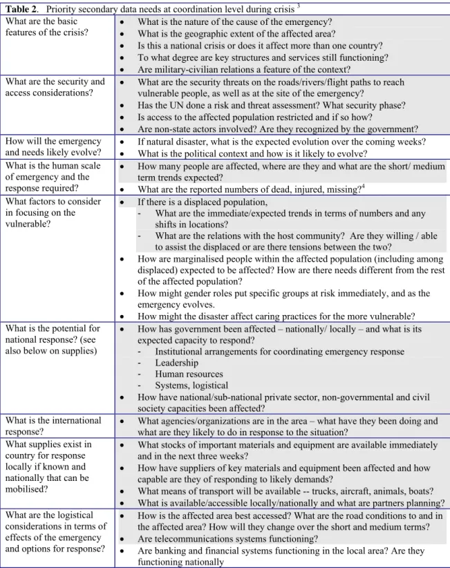 Table 2.   Priority secondary data needs at coordination level during crisis  3 What are the basic 