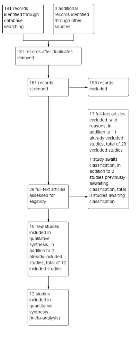 Figure 1.Study ﬂow diagram: 2010 and 2012, 2015 updated search