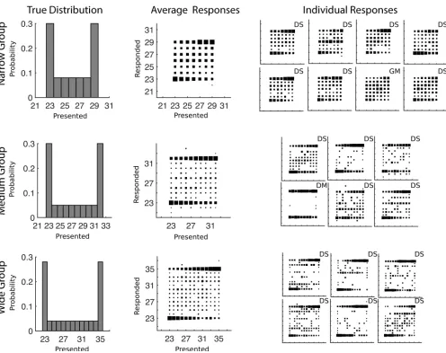 Fig 3. Training distributions and conditional response distributions for each group of participants after 300 trials in Experiment 1