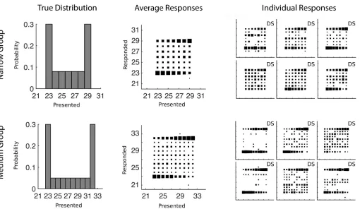 Fig 4. Training distributions and conditional response distributions for each group of participants after 300 trials in Experiment 2 (estimates of thearea of a rectangle)